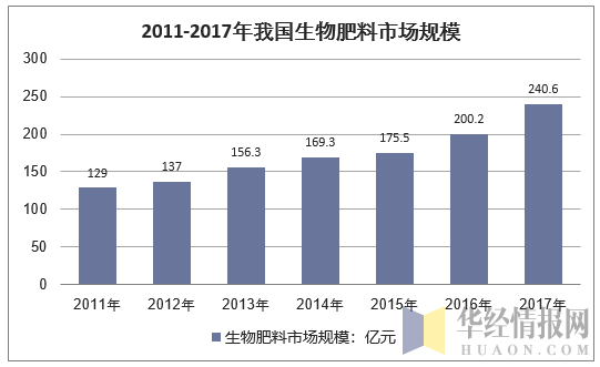 2011-2017年中国生物肥料行业规模情况