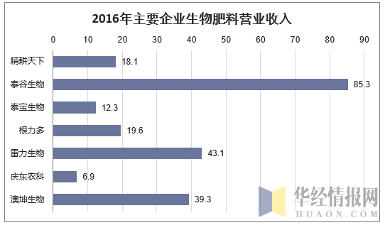 2016年我国主要上市企业生物肥料营业收入