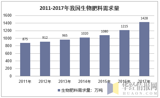 2011-2017年中国生物肥料行业需求量情况