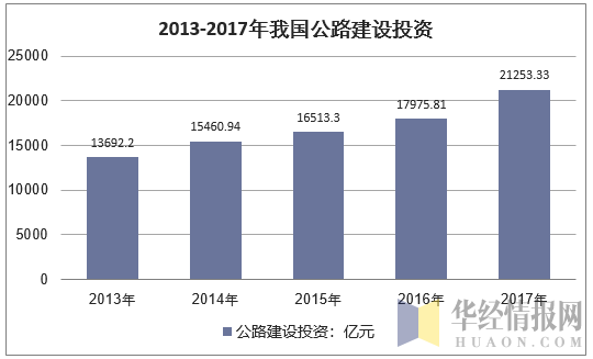 2013-2017年我国公路建设投资