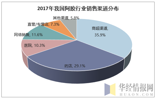 2017年我国阿胶行业销售渠道分布