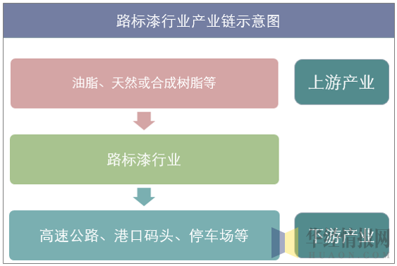 路标漆行业产业链示意图