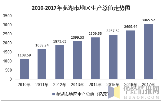 2010-2017年芜湖市地区生产总值走势图