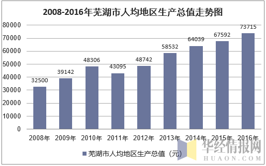 2008-2016年芜湖市人均地区生产总值走势图