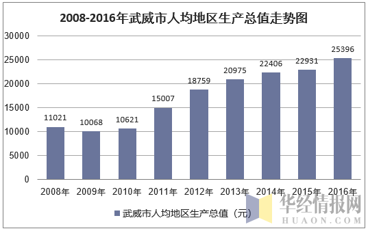 2008-2016年武威市人均地区生产总值走势图