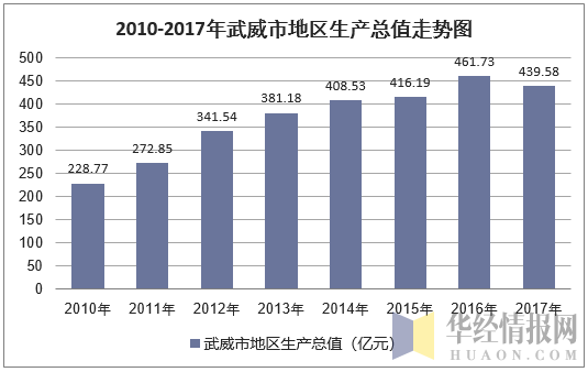 2010-2017年武威市地区生产总值走势图