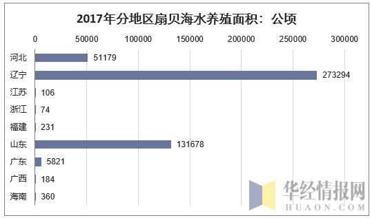 2017年分地区扇贝海水养殖面积