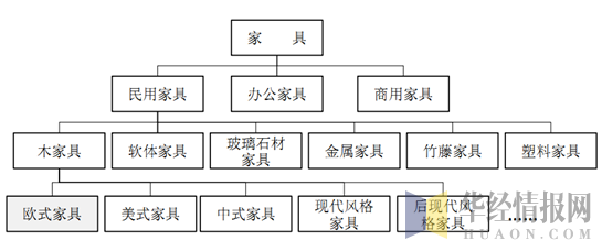 家具用途及分类情况