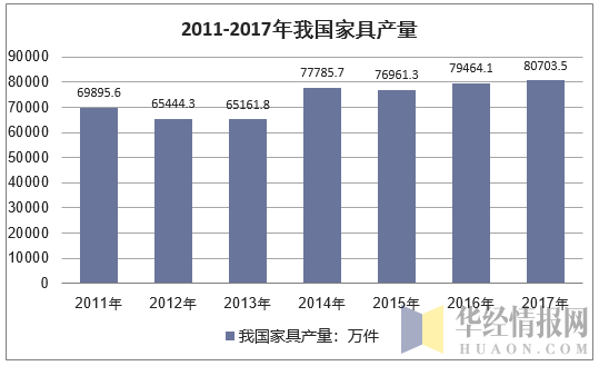 2011-2017年我国家具产量走势