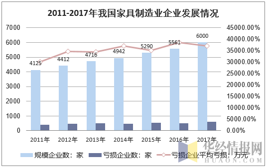 2011-2017年我国家具制造业企业发展情况