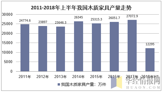 2011-2018年上半年我国木质家具产量走势