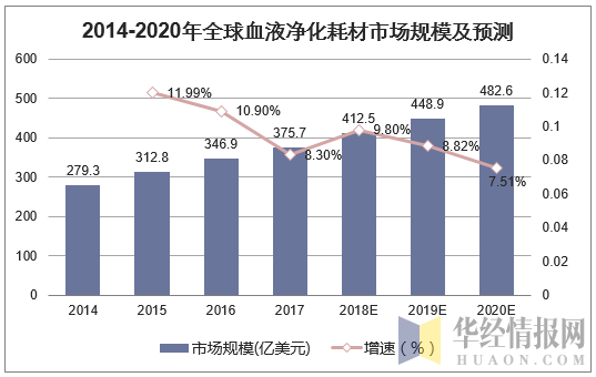 2014-2020年全球血液净化耗材市场规模及预测