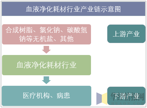 血液净化耗材行业产业链示意图