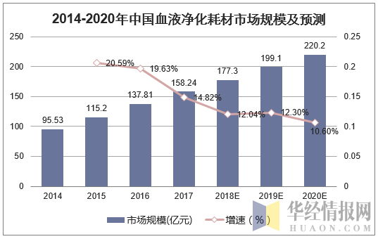 2014-2020年中国血液净化耗材市场规模及预测