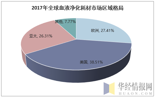 2017年全球血液净化耗材市场市城区域格局