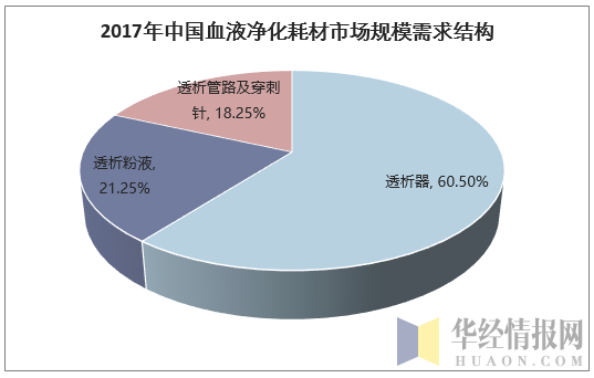 2017年中国血液净化耗材市场规模需求结构