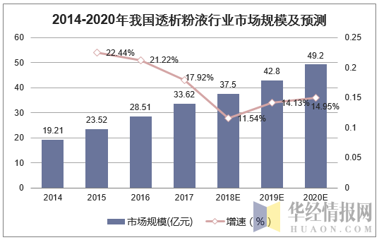 2014-2020年我国透析粉液行业市场规模及预测
