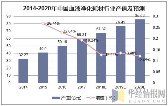 2014-2020年中国血液净化耗材行业产值及预测