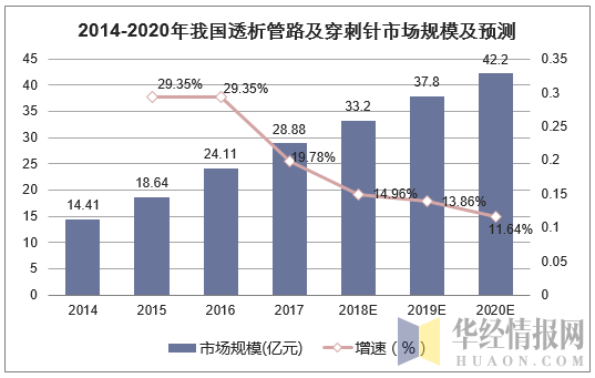 2014-2020年我国透析管路及穿刺针市场规模及预测