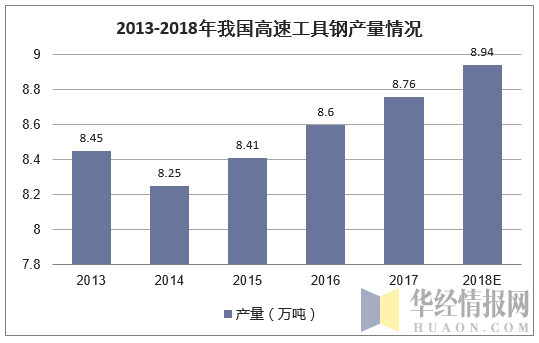 2013-2018年我国高速工具钢产量情况