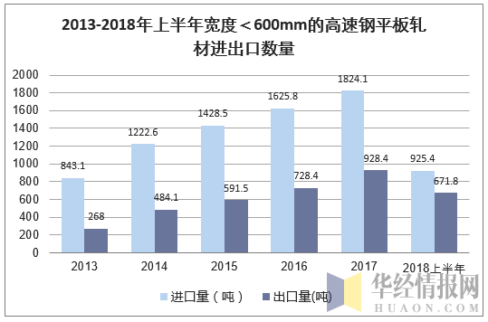 2013-2018年上半年宽度<600mm的高速钢平板轧材进出口数量
