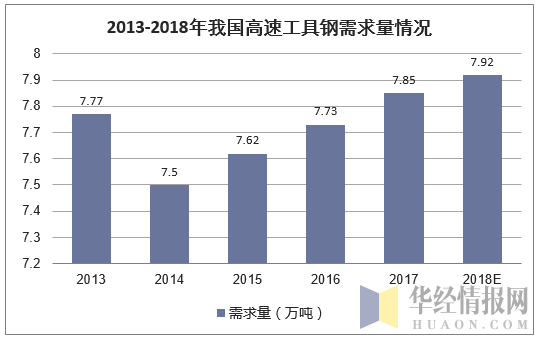 2013-2018年我国高速工具钢需求量情况