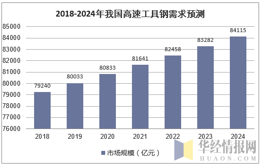 2018-2024年我国高速工具钢需求预测