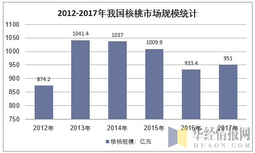 2011-2017年我国核桃市场规模统计