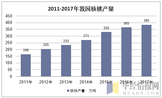 2011-2017年我国核桃产量