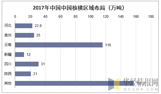 2017年中国核桃区域布局(万吨)