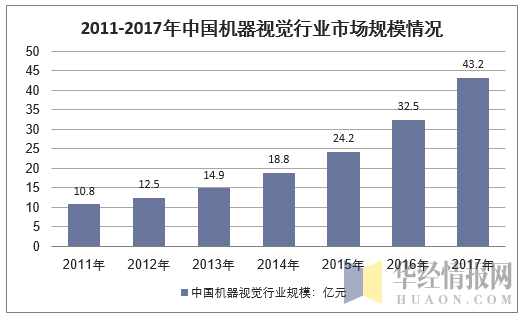 2011-2017年中国机器视觉行业市场规模情况