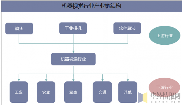 机器视觉产业链示意图