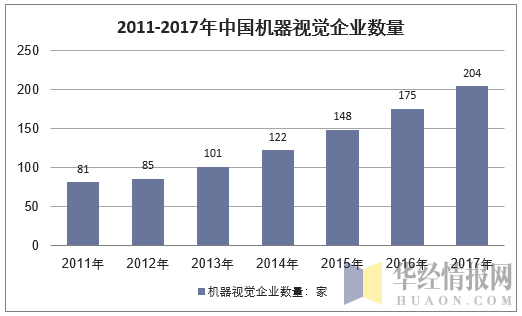 2011-2017年我国机器视觉企业数量