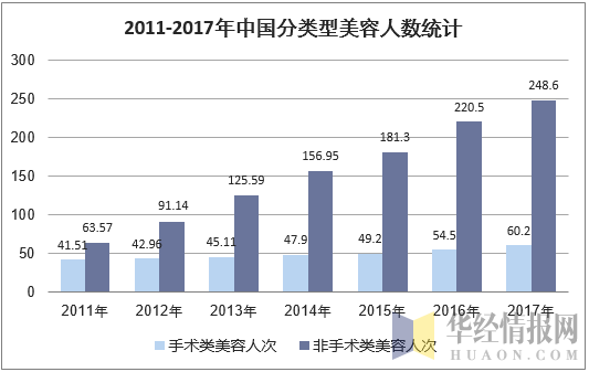 2011-2017年中国分类型美容人数统计(万人/次)