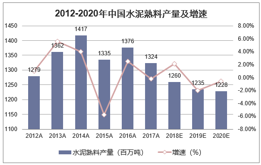 2012-2020年中国水泥熟料产量及增速