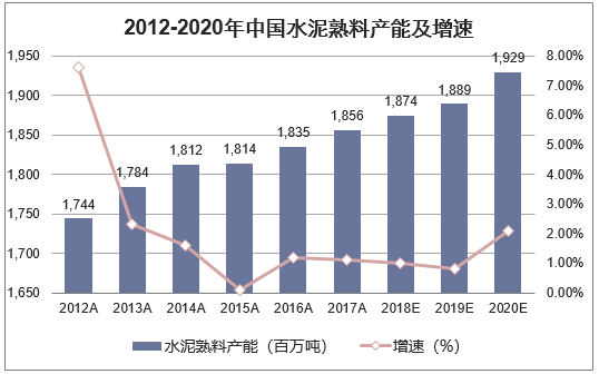 2012-2020年中国水泥熟料产能及增速