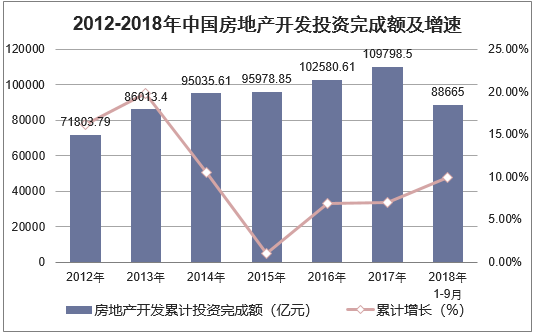 2012-2018年中国房地产开发投资完成额及增速