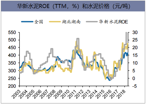 华新水泥ROE（TTM，%）和水泥价格（元/吨）