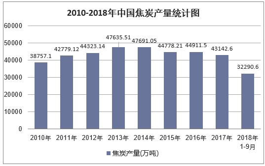 2010-2018年9月中国焦炭产量统计图