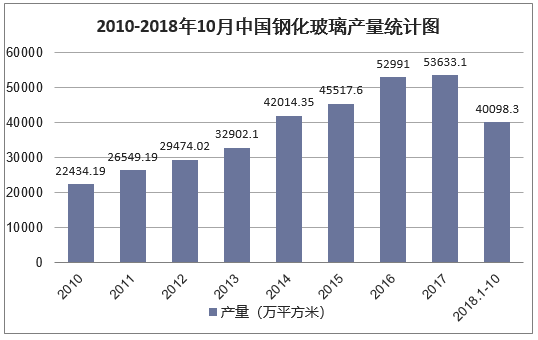 2010-2018年10月中国钢化玻璃产量统计图