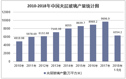 2010-2018年9月中国夹层玻璃产量统计图