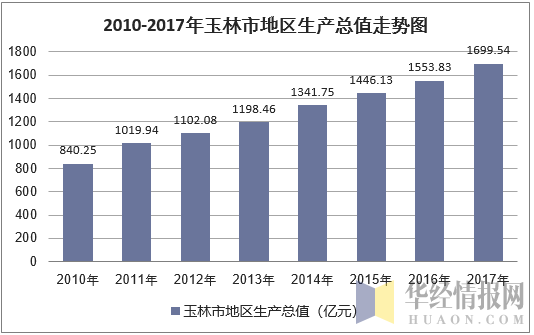 2010-2017年玉林市地区生产总值走势图