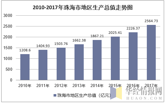 2010-2017年珠海市地区生产总值走势图