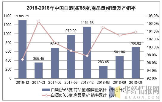 2016-2018年中国白酒(折65度,商品量)销量及产销率