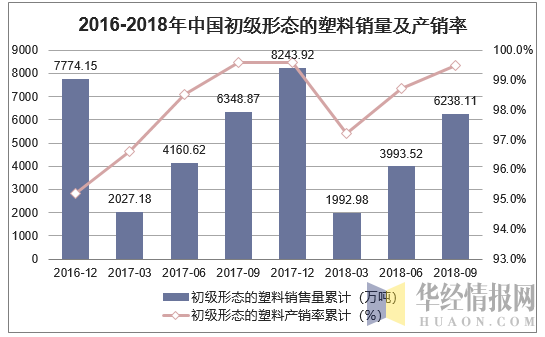 2016-2018年中国初级形态的塑料销量及产销率