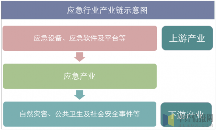 应急产品产业链结构
