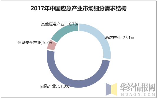 2017年中国应急产业市场细分需求结构
