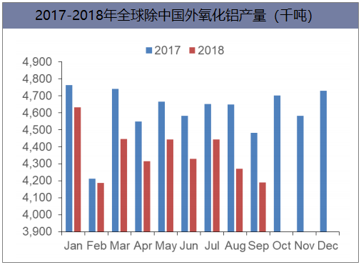 2017-2018年全球除中国外氧化铝产量(千吨)