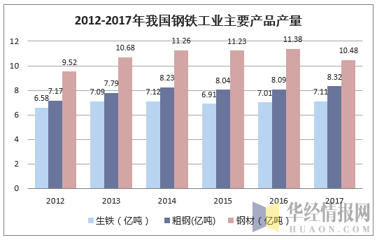 2012-2017年我国钢铁工业主要产品产量