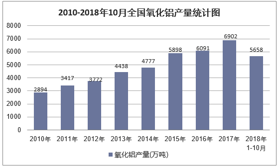2010-2018年10月全国氧化铝产量统计图